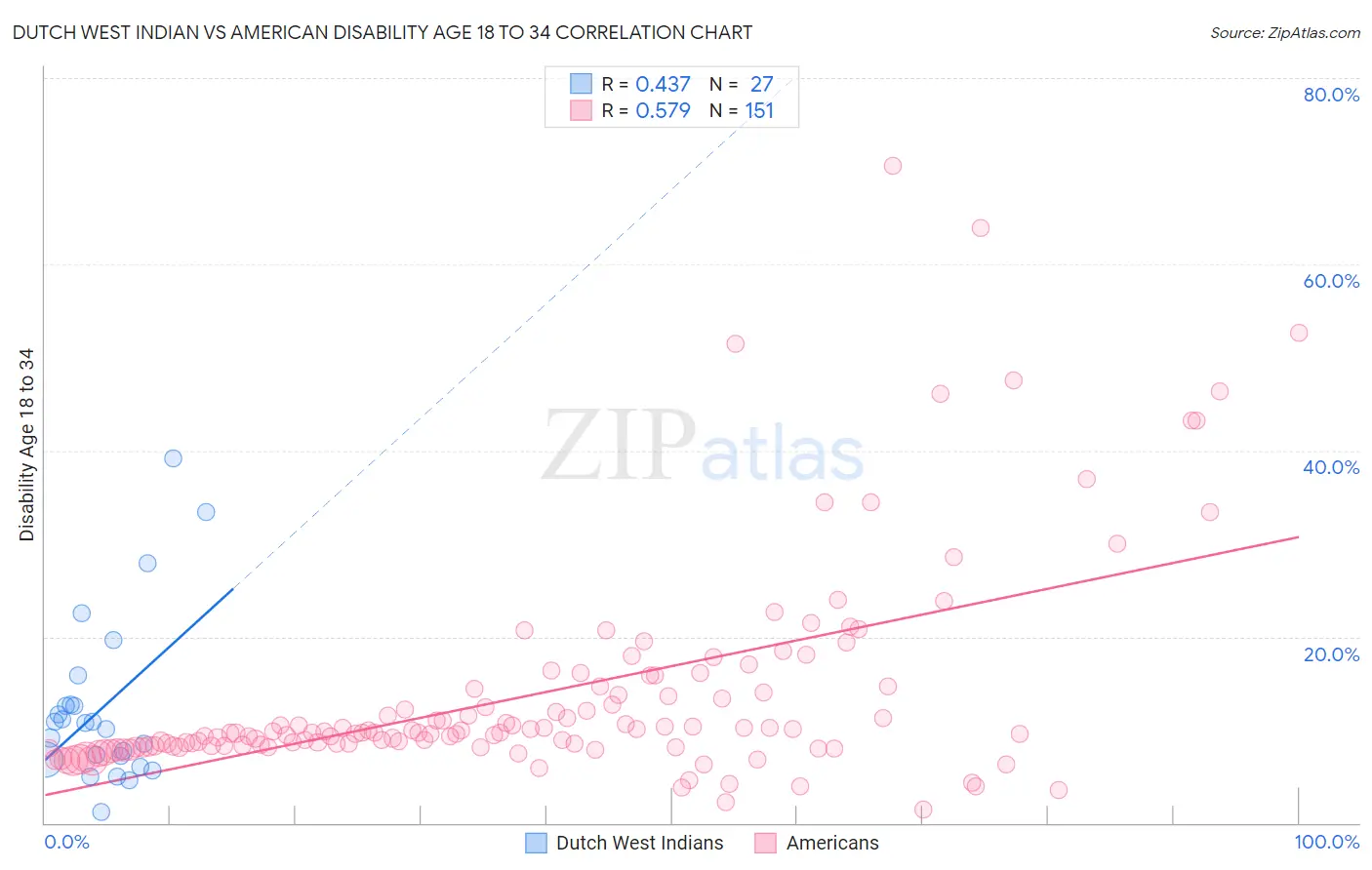 Dutch West Indian vs American Disability Age 18 to 34