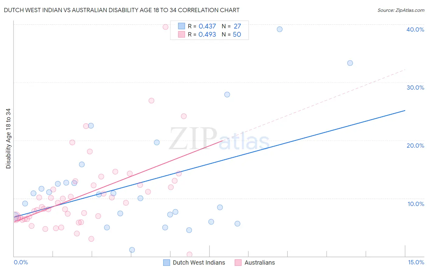 Dutch West Indian vs Australian Disability Age 18 to 34