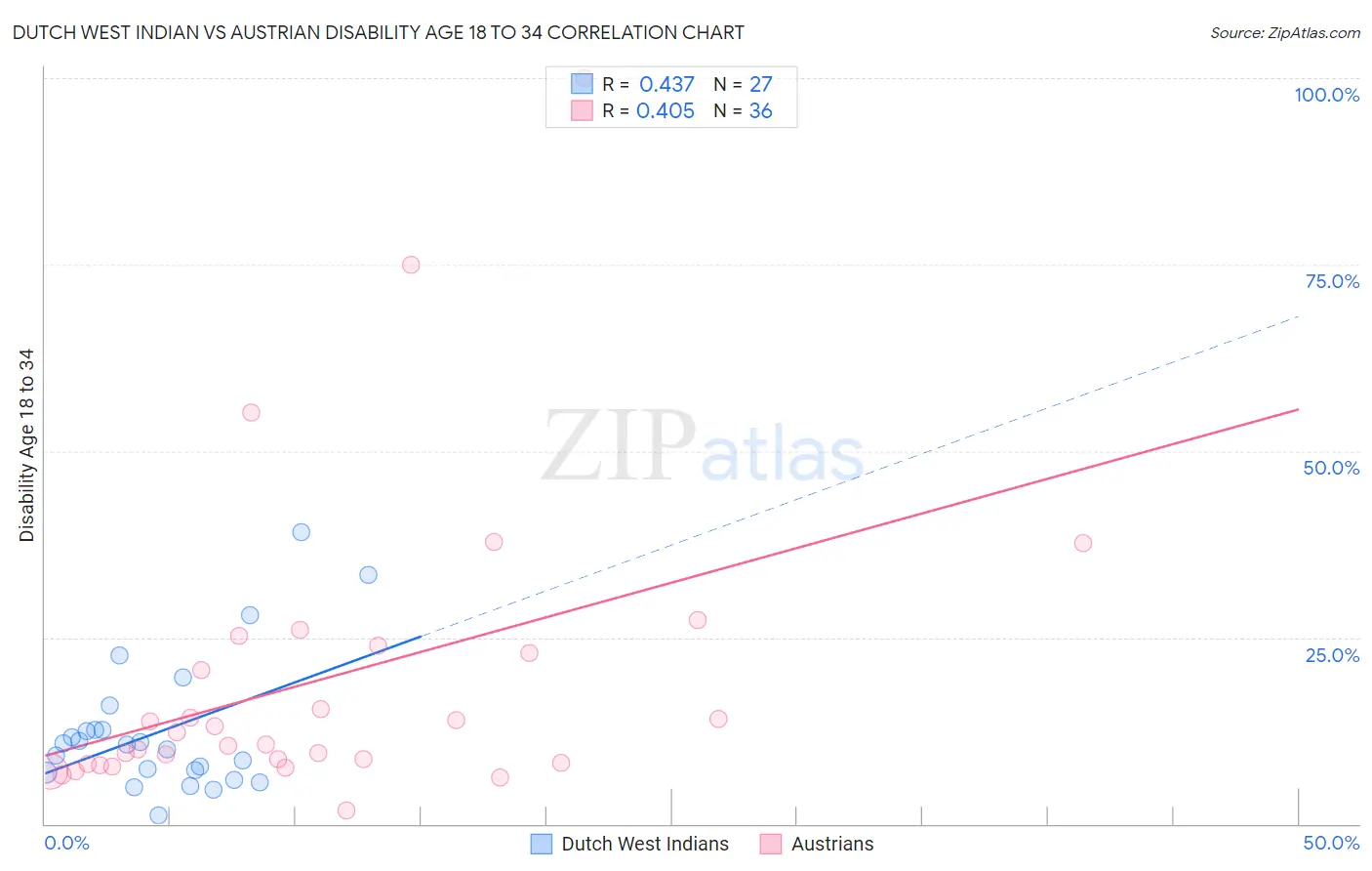 Dutch West Indian vs Austrian Disability Age 18 to 34