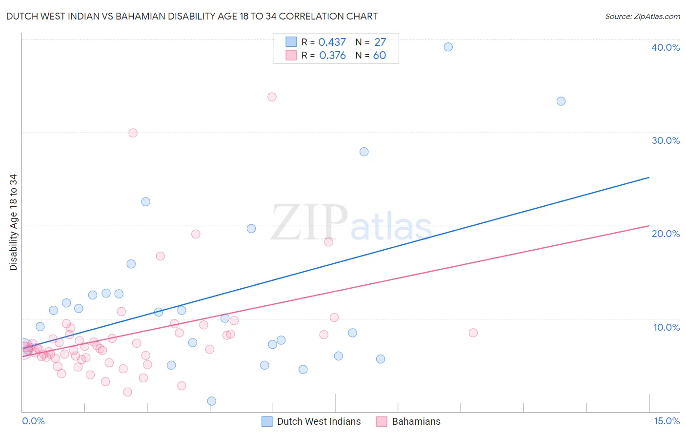 Dutch West Indian vs Bahamian Disability Age 18 to 34