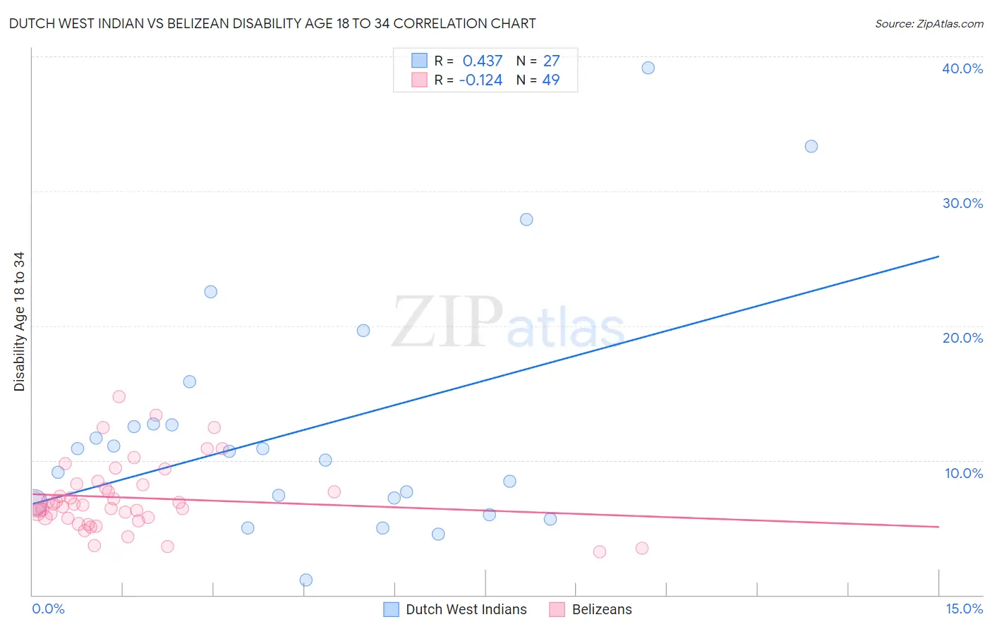 Dutch West Indian vs Belizean Disability Age 18 to 34