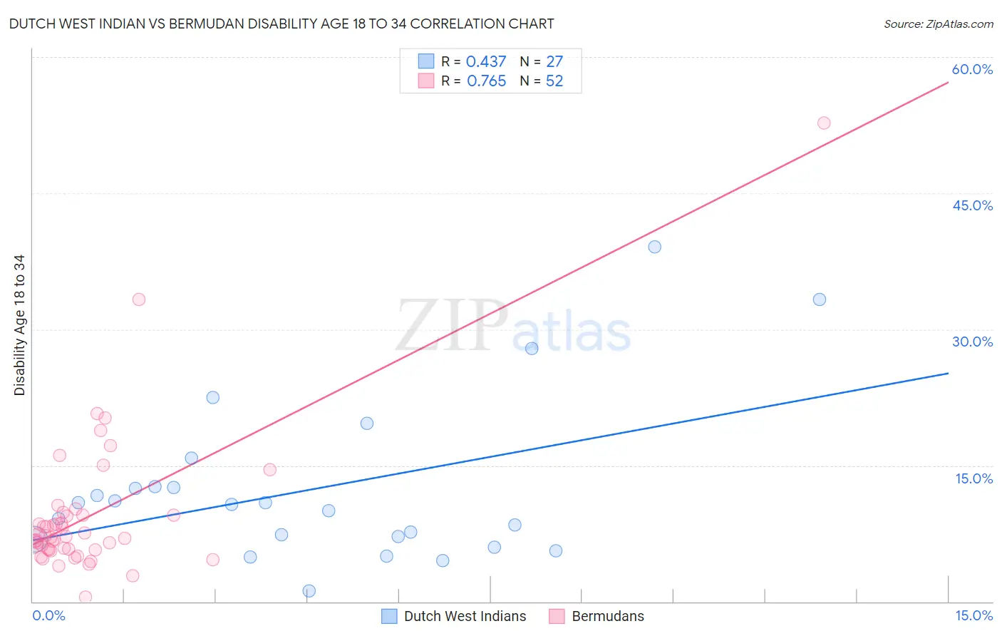 Dutch West Indian vs Bermudan Disability Age 18 to 34