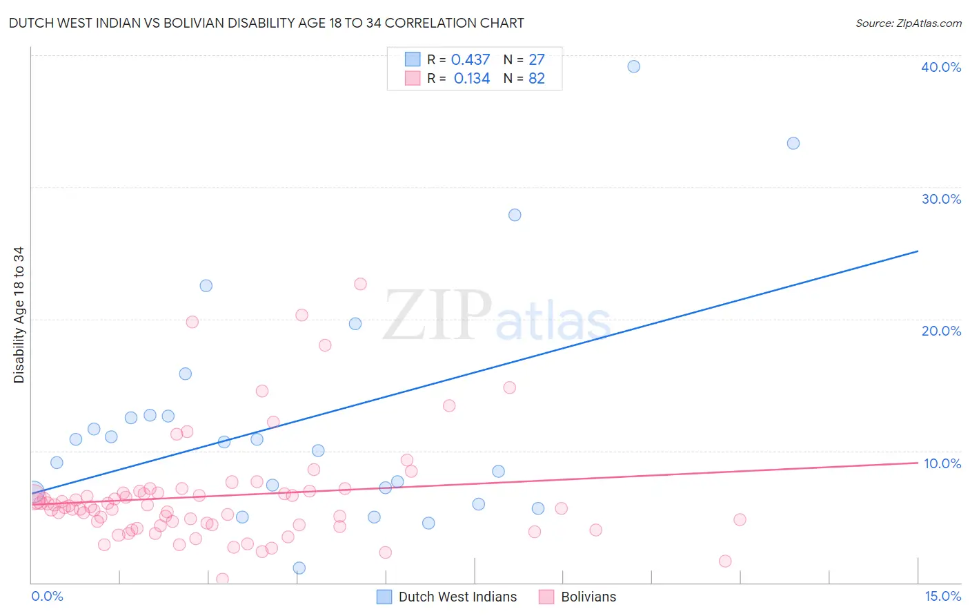 Dutch West Indian vs Bolivian Disability Age 18 to 34