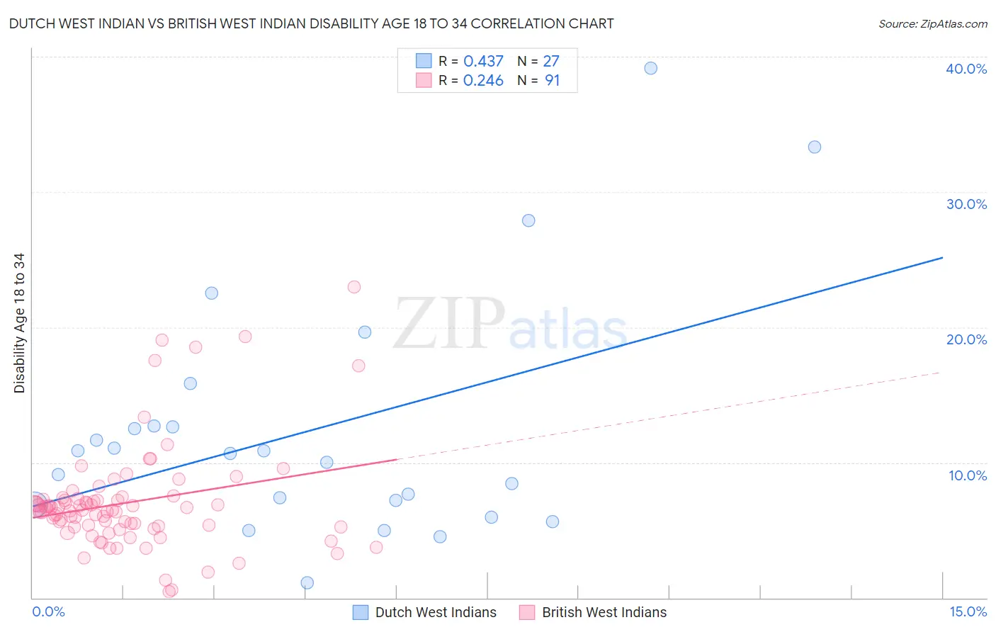 Dutch West Indian vs British West Indian Disability Age 18 to 34