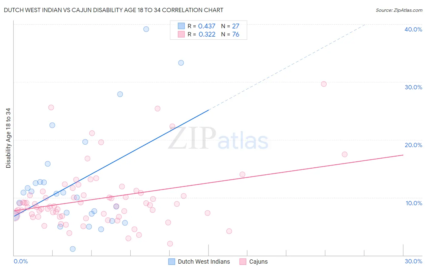 Dutch West Indian vs Cajun Disability Age 18 to 34