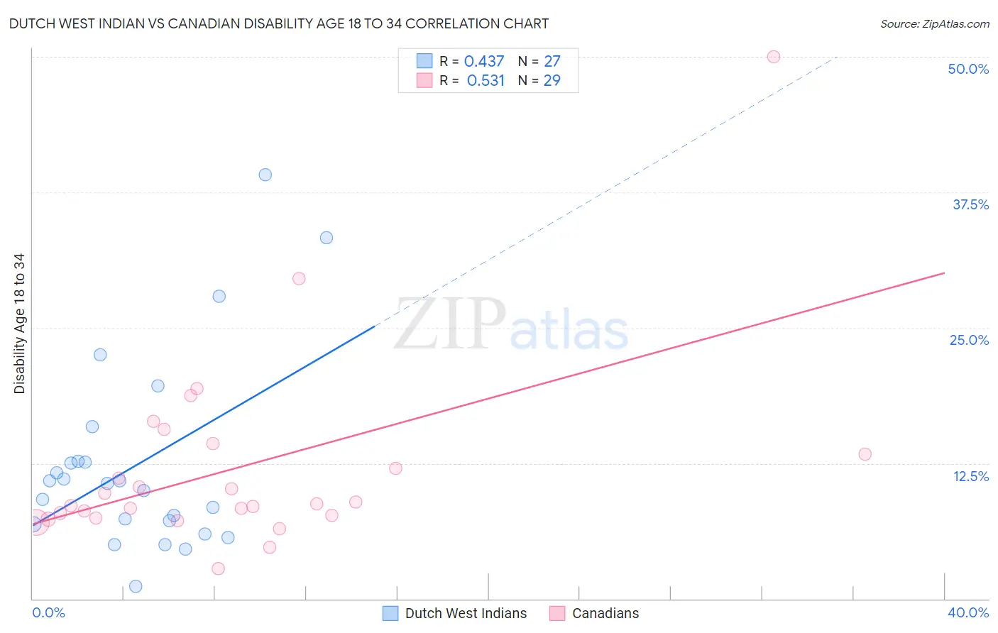 Dutch West Indian vs Canadian Disability Age 18 to 34