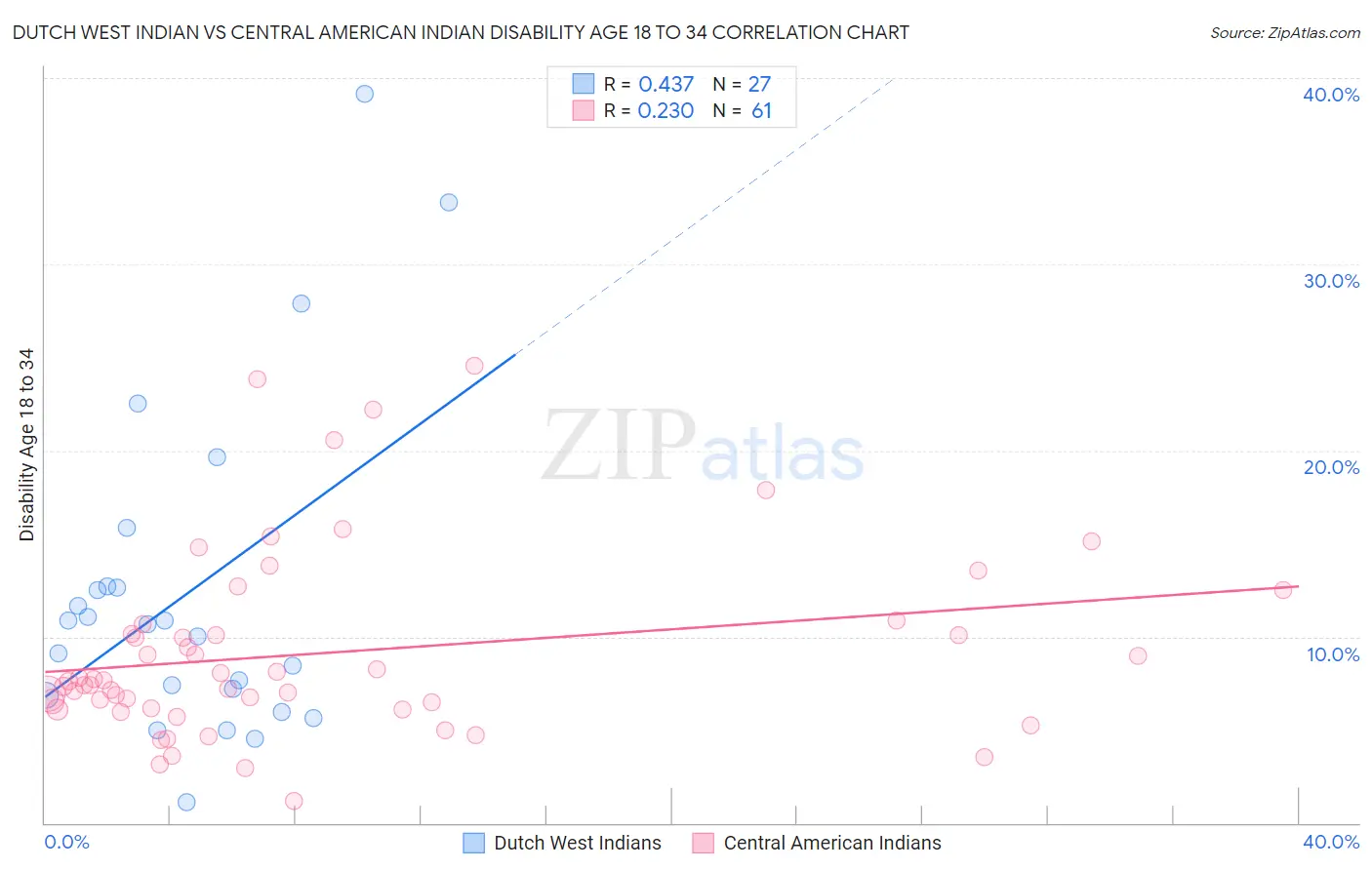 Dutch West Indian vs Central American Indian Disability Age 18 to 34
