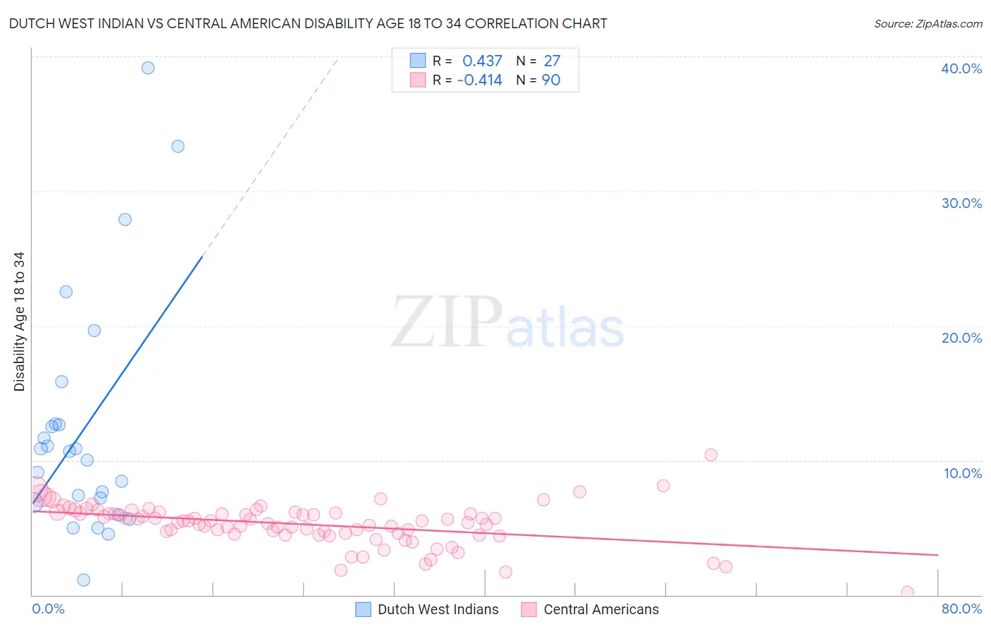 Dutch West Indian vs Central American Disability Age 18 to 34
