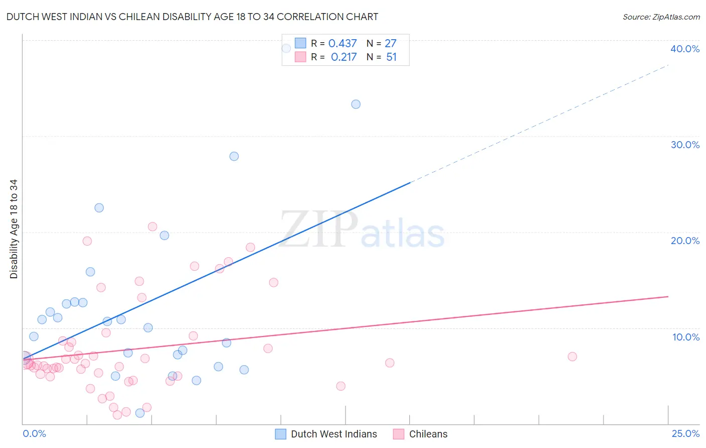 Dutch West Indian vs Chilean Disability Age 18 to 34