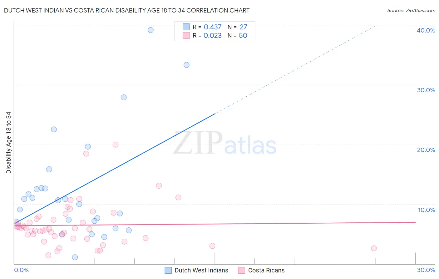 Dutch West Indian vs Costa Rican Disability Age 18 to 34