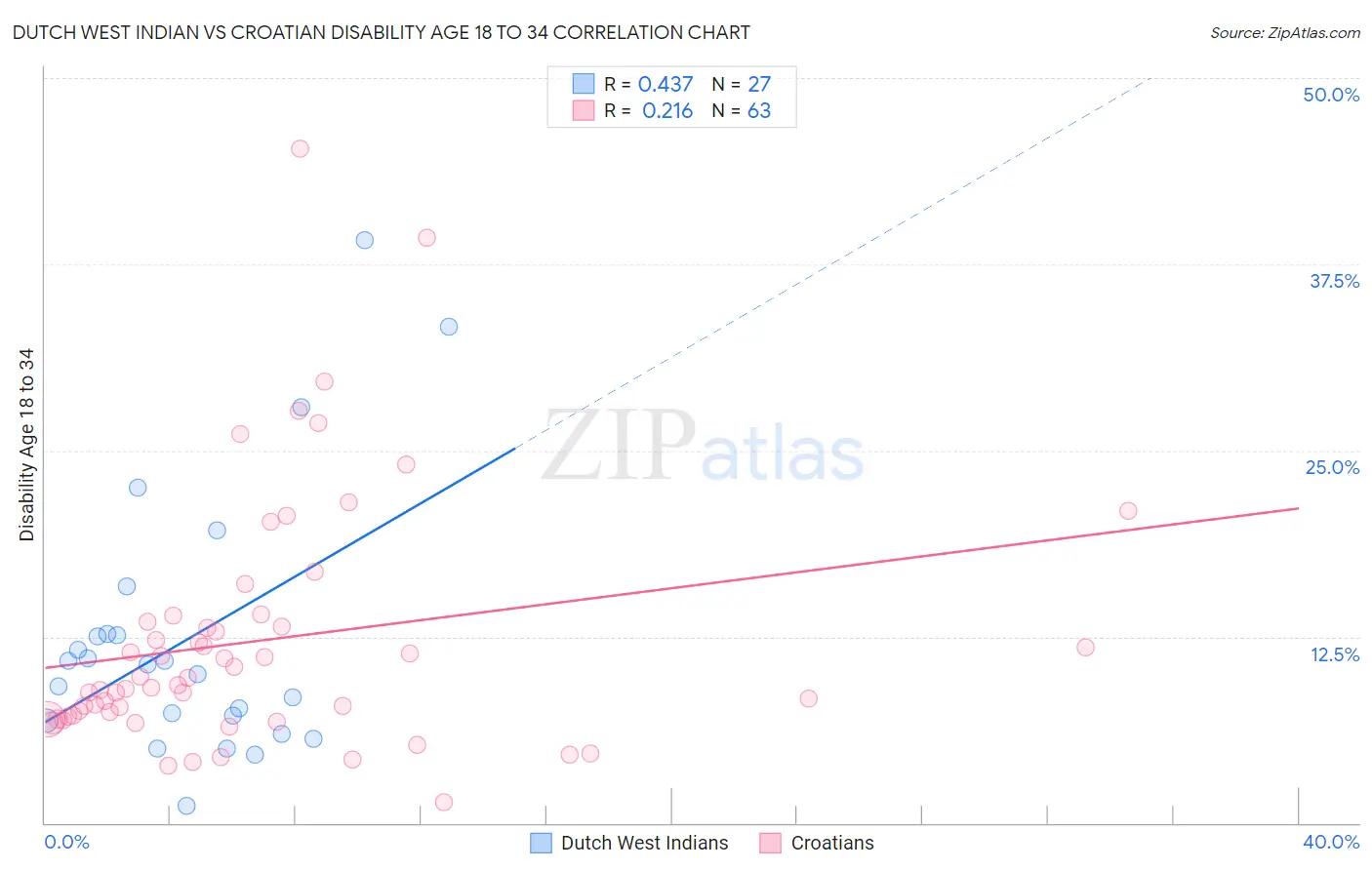 Dutch West Indian vs Croatian Disability Age 18 to 34