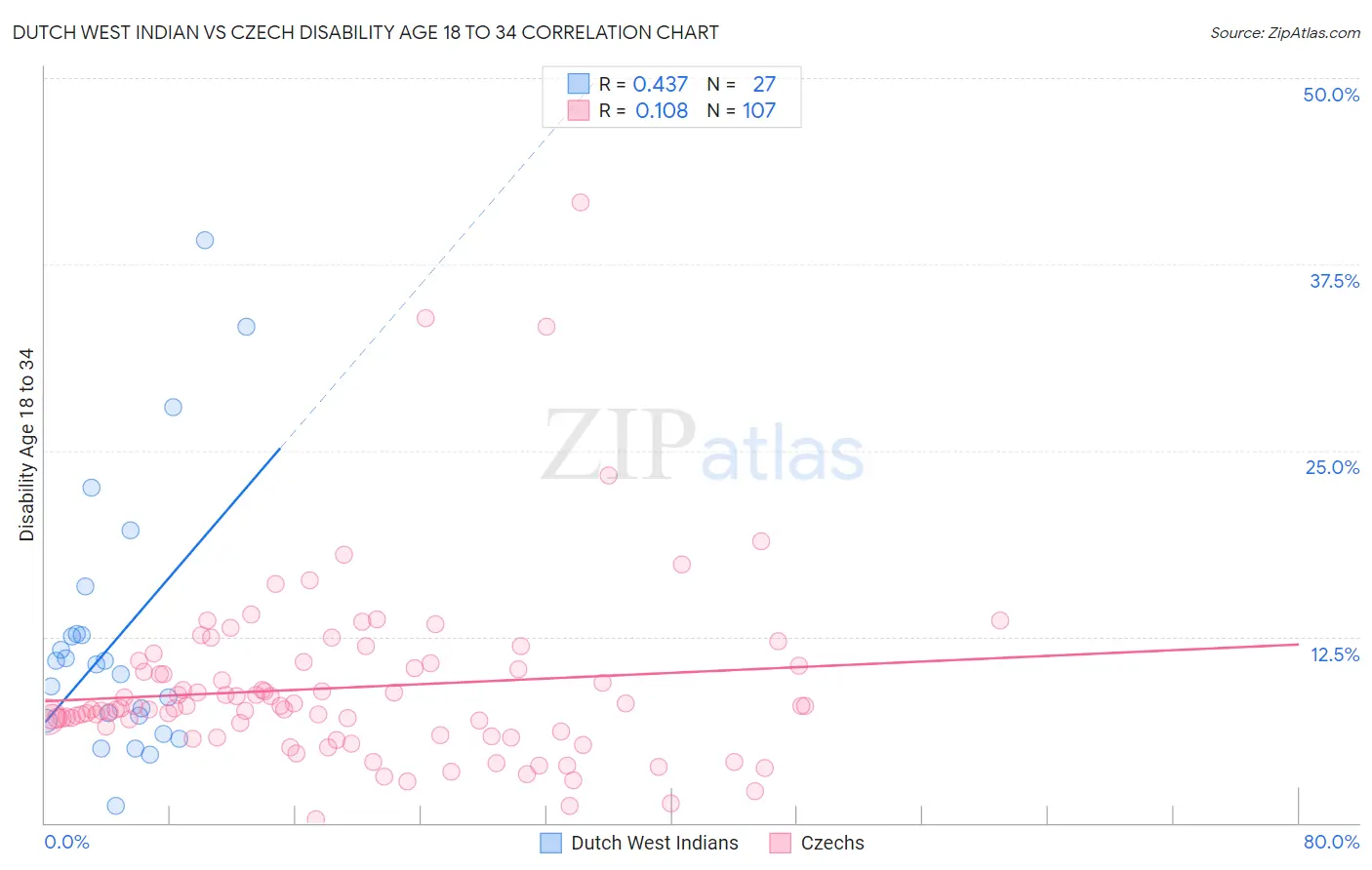 Dutch West Indian vs Czech Disability Age 18 to 34