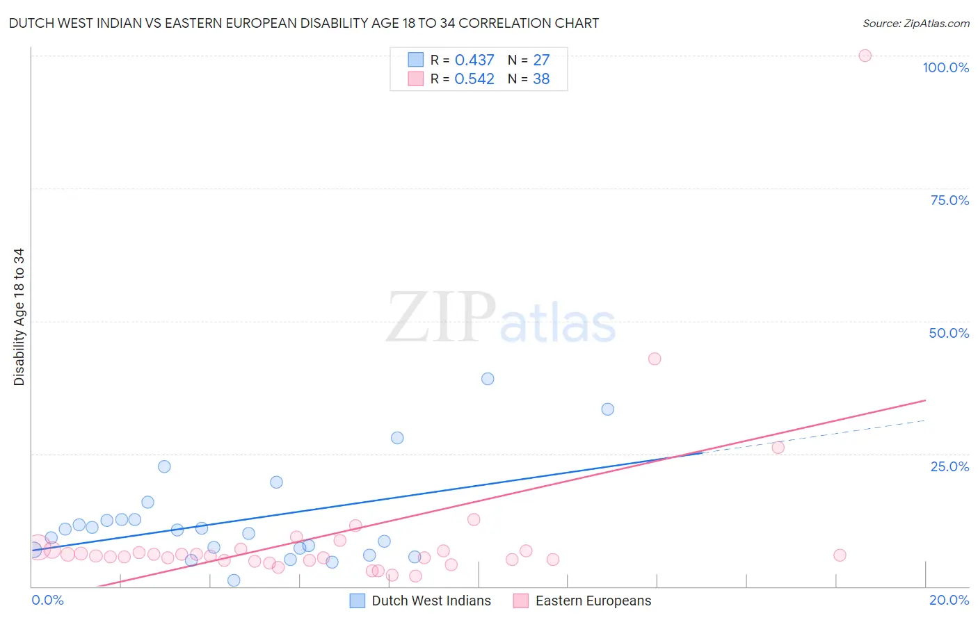 Dutch West Indian vs Eastern European Disability Age 18 to 34