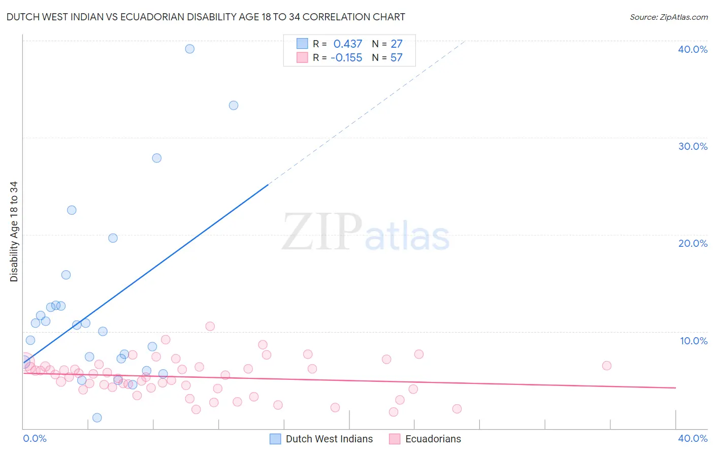 Dutch West Indian vs Ecuadorian Disability Age 18 to 34