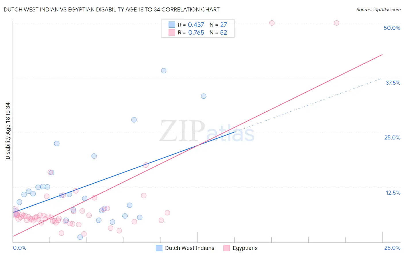 Dutch West Indian vs Egyptian Disability Age 18 to 34