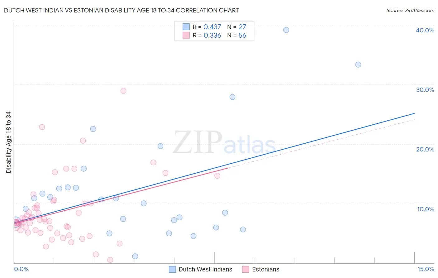 Dutch West Indian vs Estonian Disability Age 18 to 34