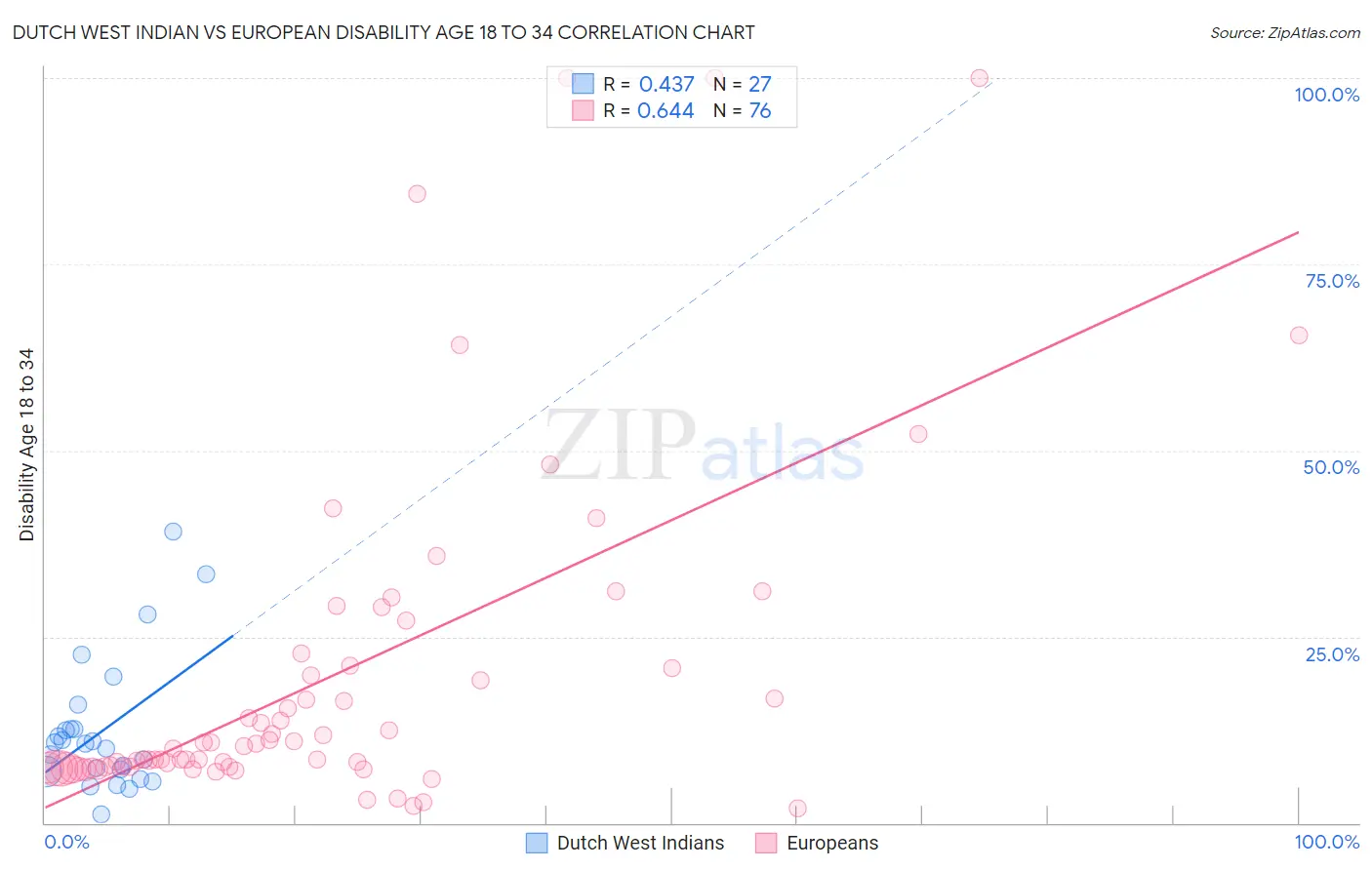 Dutch West Indian vs European Disability Age 18 to 34