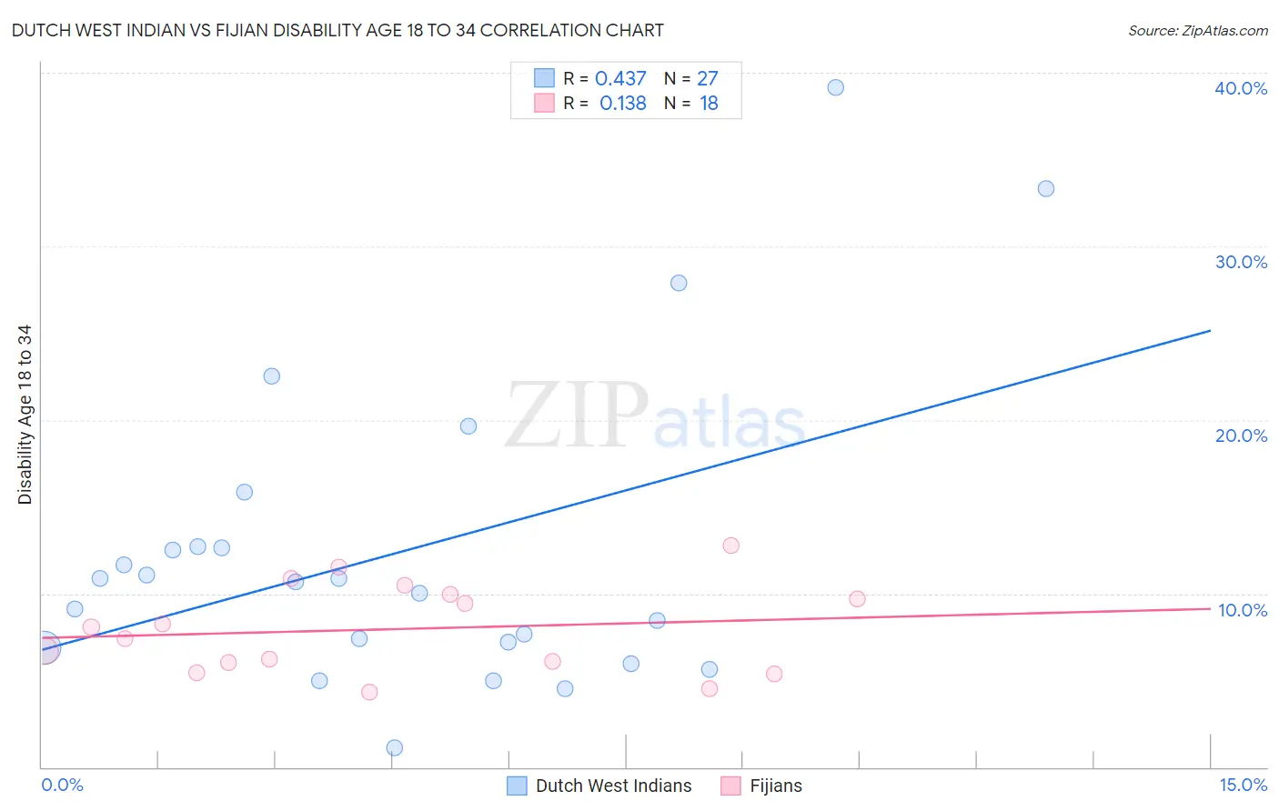 Dutch West Indian vs Fijian Disability Age 18 to 34