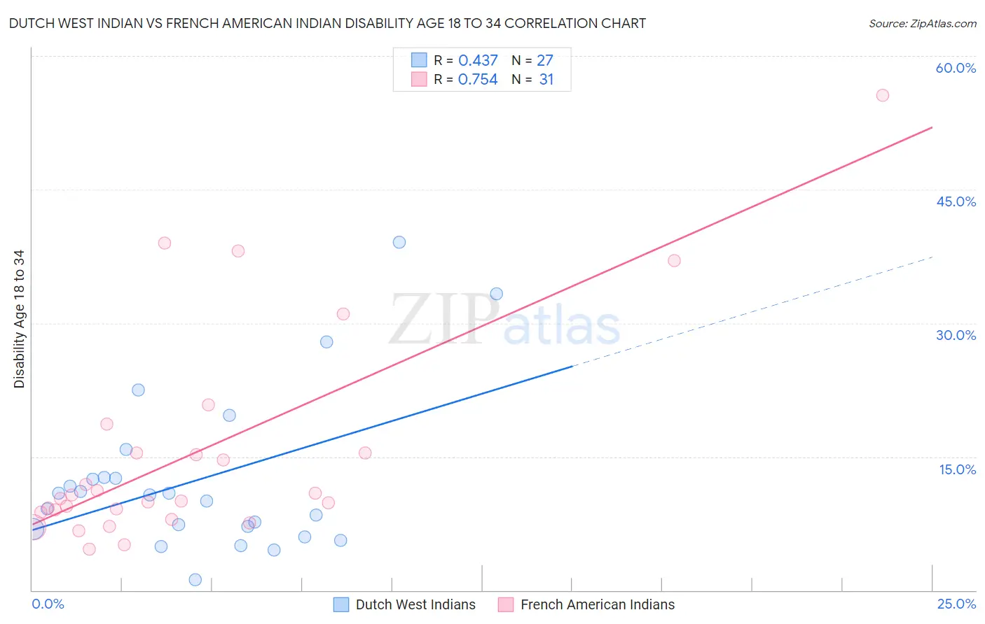 Dutch West Indian vs French American Indian Disability Age 18 to 34