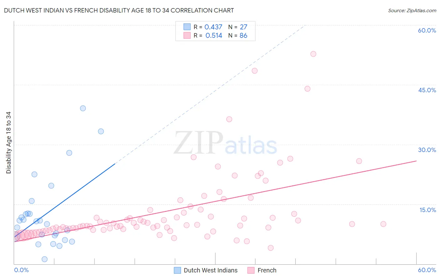 Dutch West Indian vs French Disability Age 18 to 34