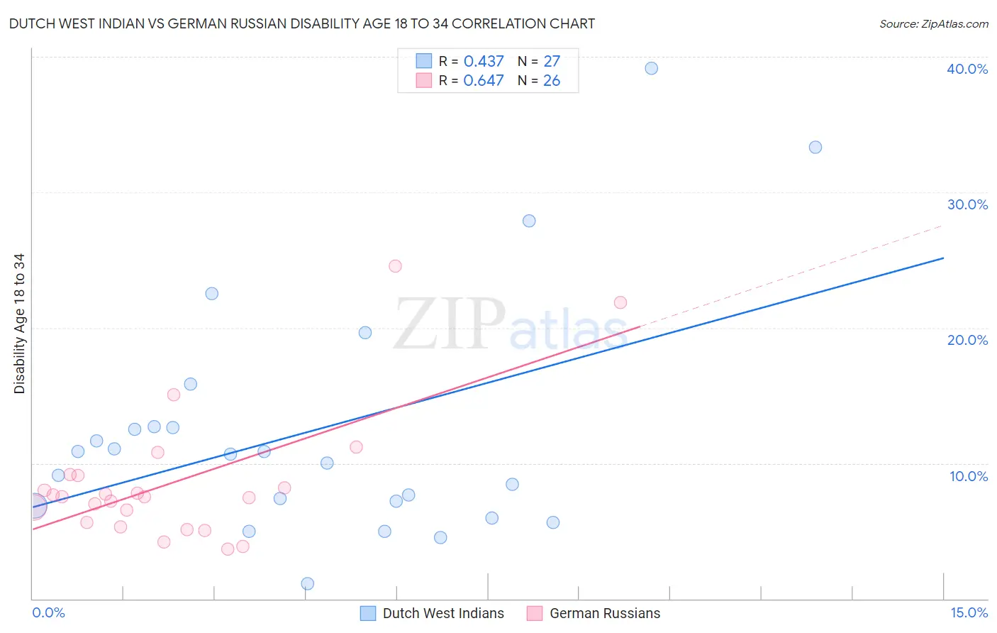 Dutch West Indian vs German Russian Disability Age 18 to 34