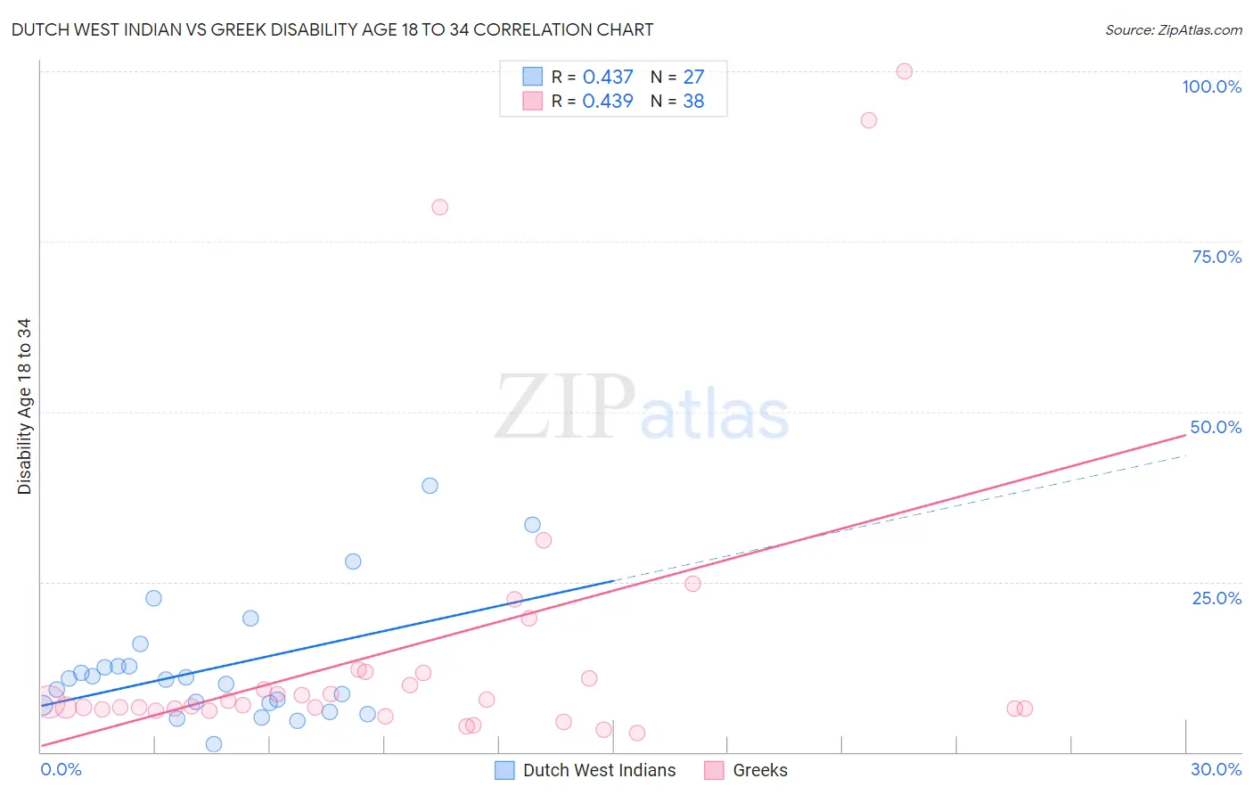 Dutch West Indian vs Greek Disability Age 18 to 34