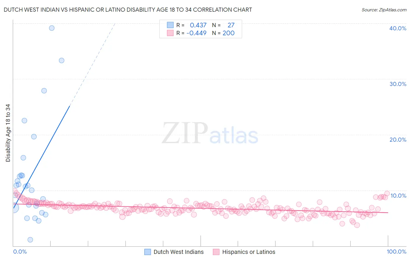 Dutch West Indian vs Hispanic or Latino Disability Age 18 to 34