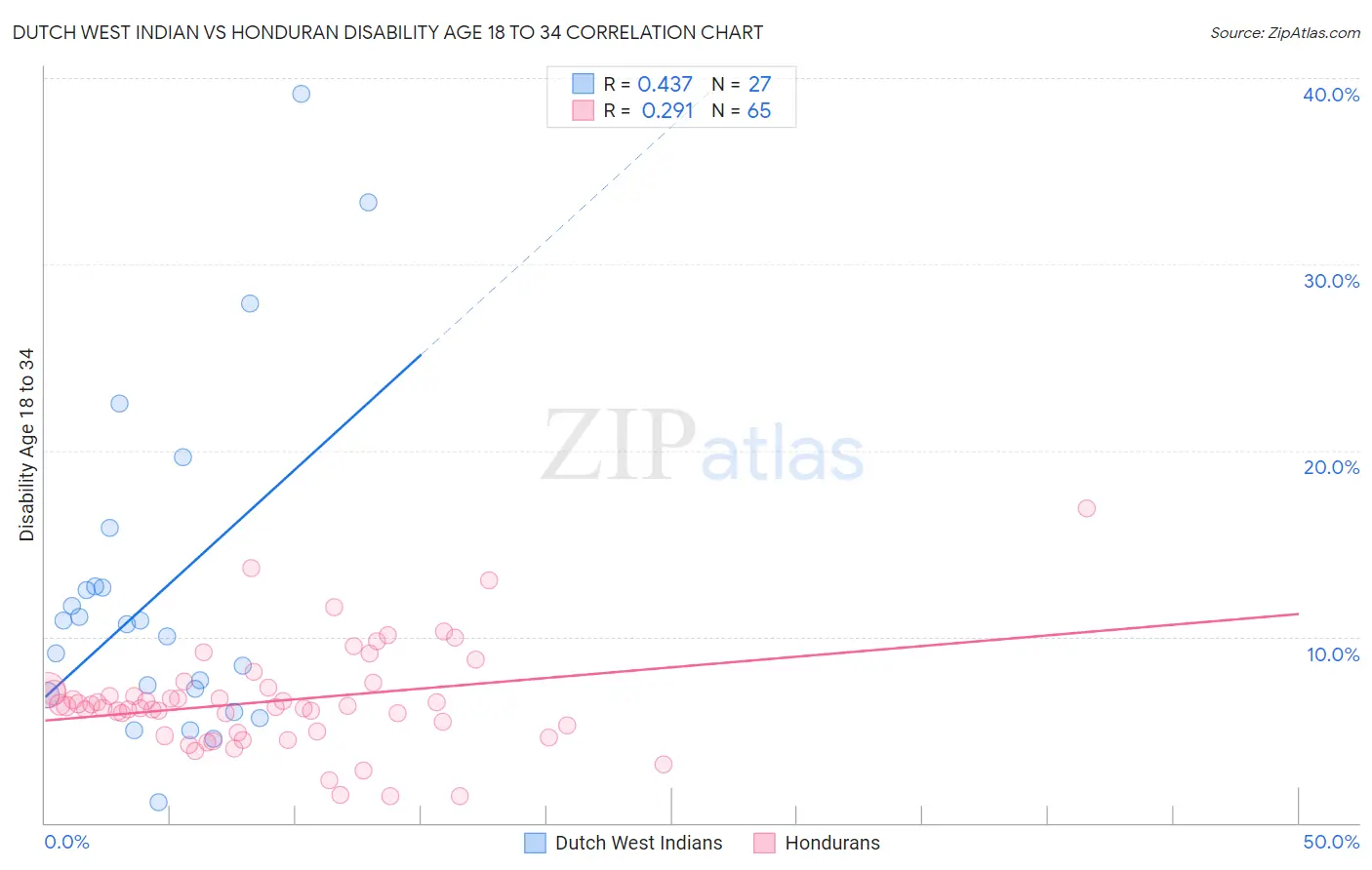 Dutch West Indian vs Honduran Disability Age 18 to 34