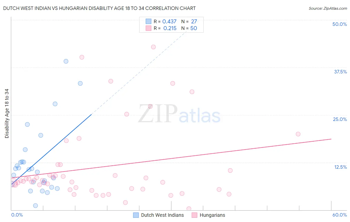 Dutch West Indian vs Hungarian Disability Age 18 to 34