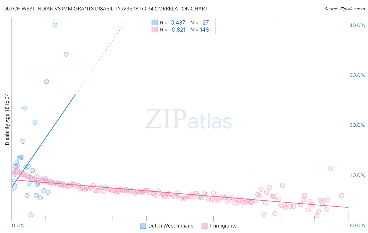 Dutch West Indian vs Immigrants Disability Age 18 to 34