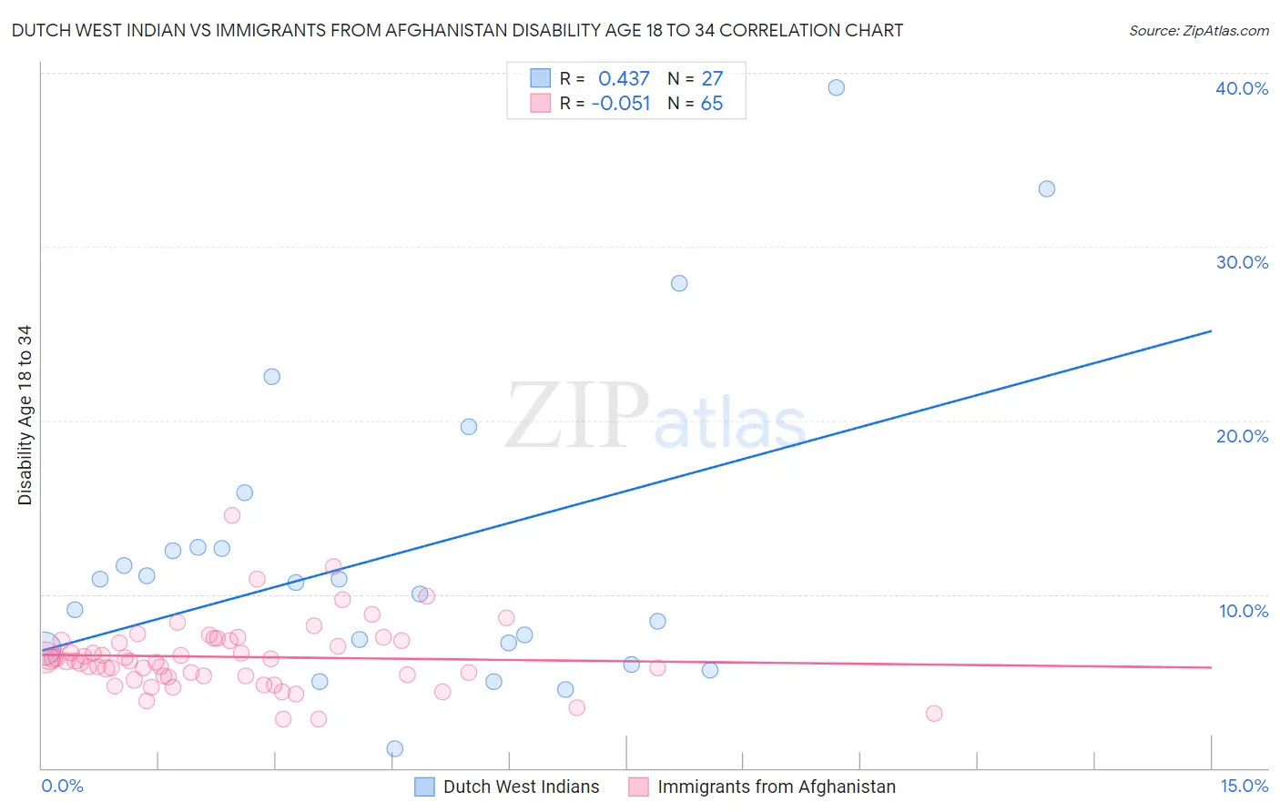Dutch West Indian vs Immigrants from Afghanistan Disability Age 18 to 34