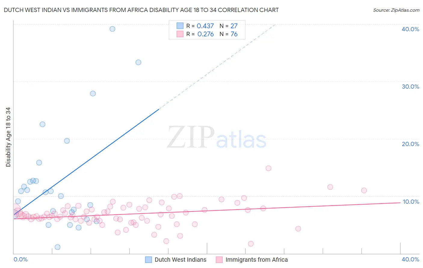 Dutch West Indian vs Immigrants from Africa Disability Age 18 to 34
