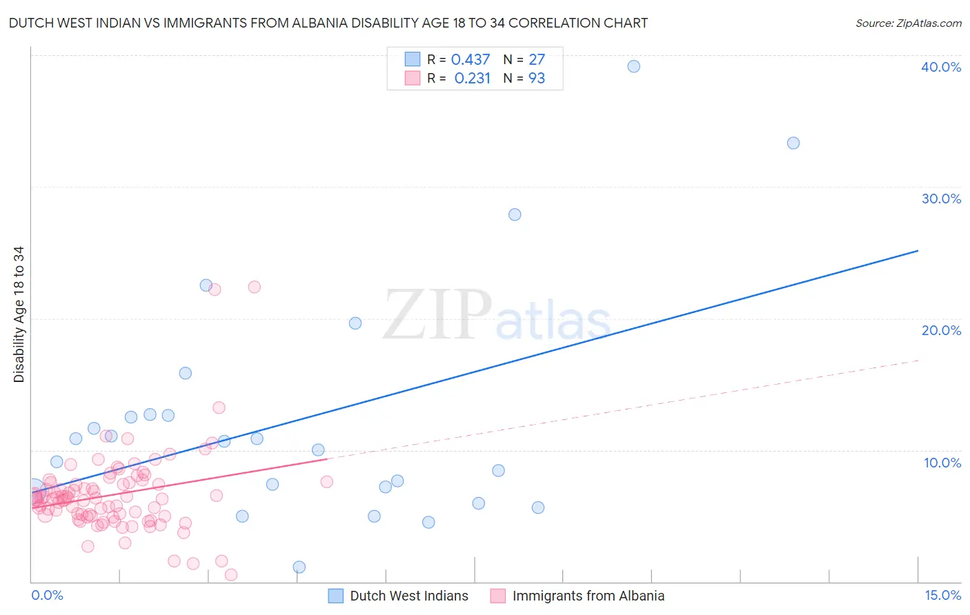 Dutch West Indian vs Immigrants from Albania Disability Age 18 to 34