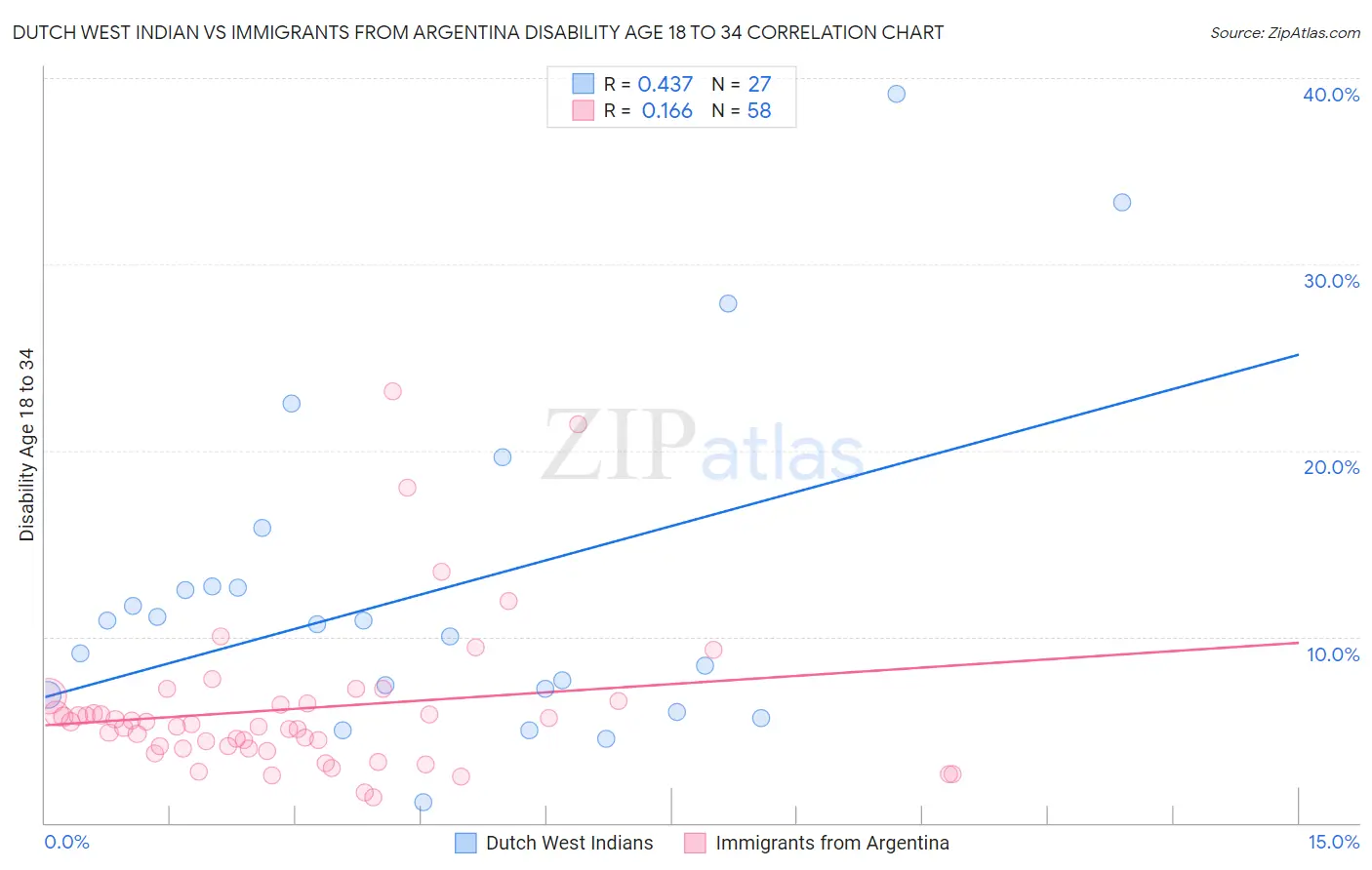 Dutch West Indian vs Immigrants from Argentina Disability Age 18 to 34