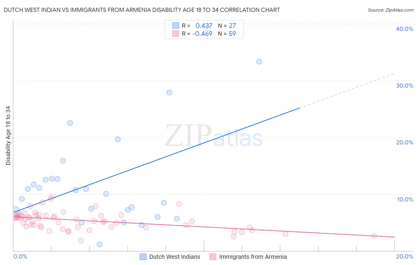 Dutch West Indian vs Immigrants from Armenia Disability Age 18 to 34