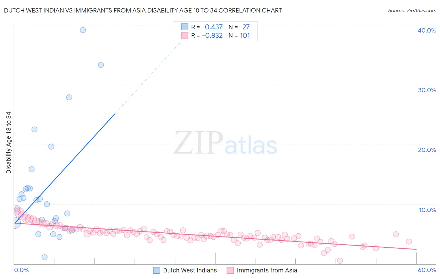 Dutch West Indian vs Immigrants from Asia Disability Age 18 to 34