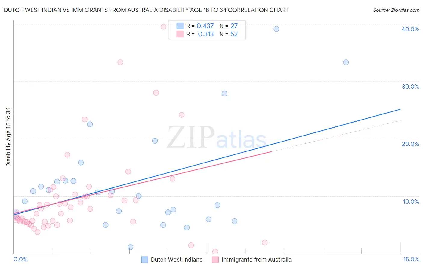 Dutch West Indian vs Immigrants from Australia Disability Age 18 to 34