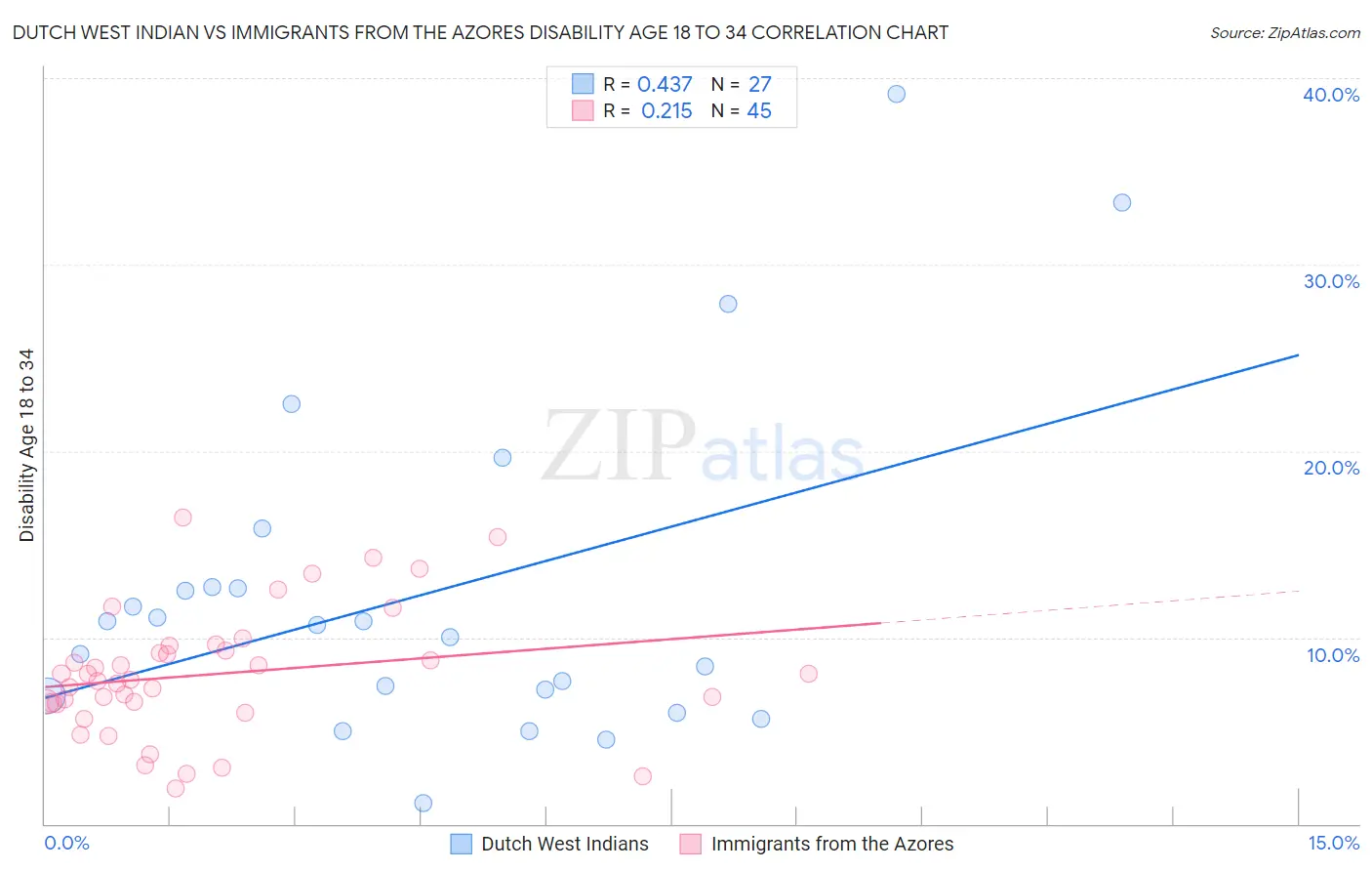 Dutch West Indian vs Immigrants from the Azores Disability Age 18 to 34