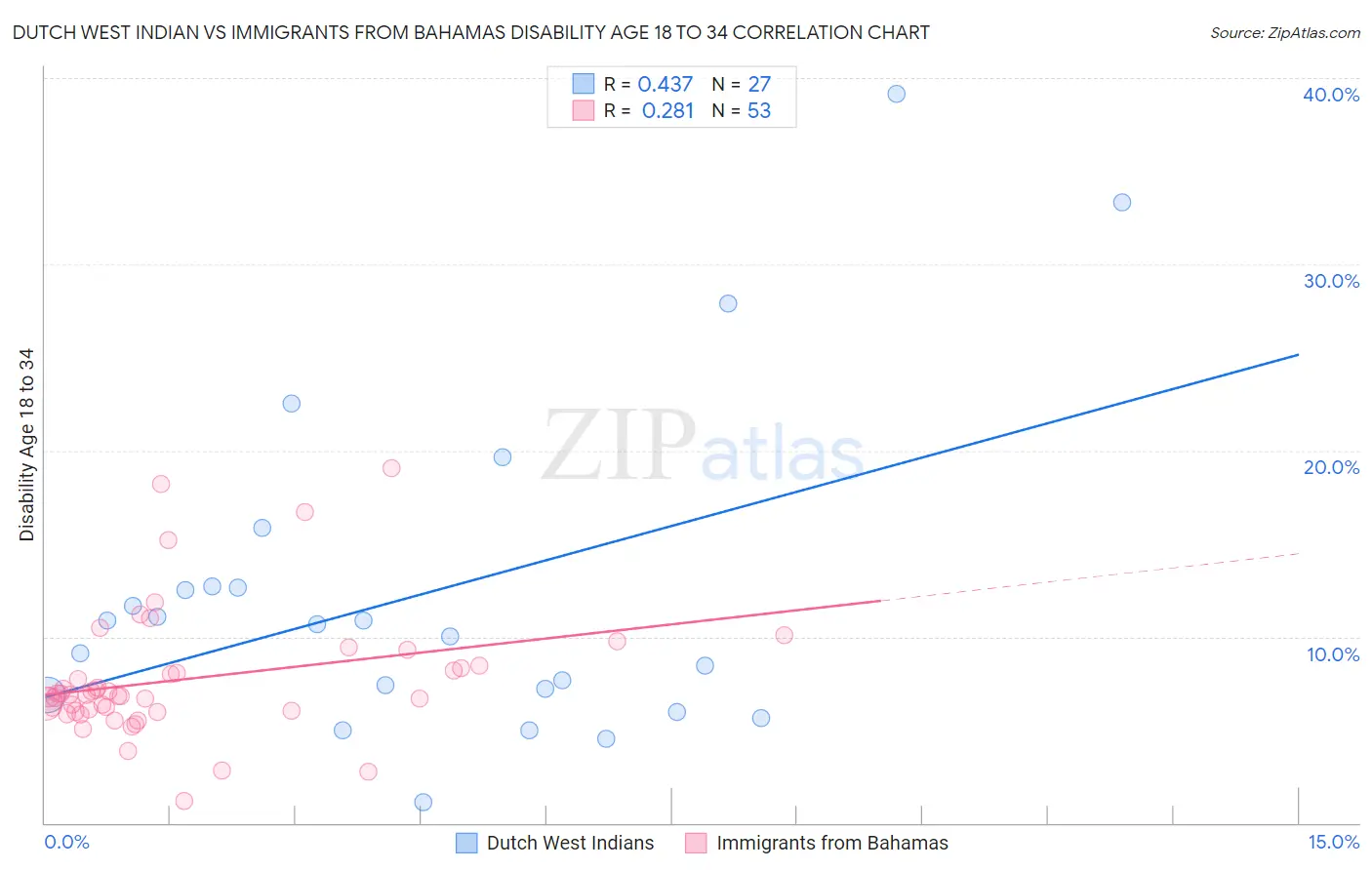 Dutch West Indian vs Immigrants from Bahamas Disability Age 18 to 34