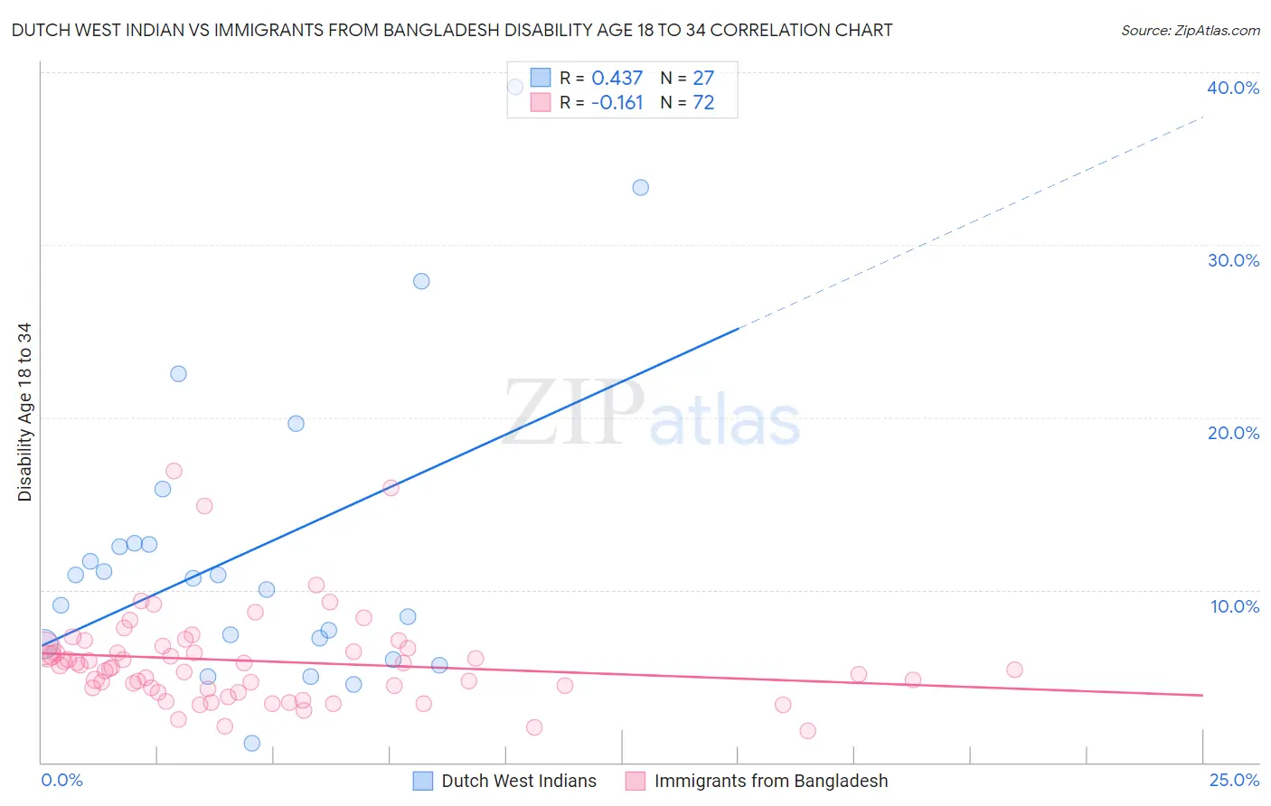 Dutch West Indian vs Immigrants from Bangladesh Disability Age 18 to 34