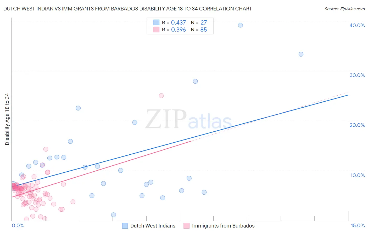 Dutch West Indian vs Immigrants from Barbados Disability Age 18 to 34