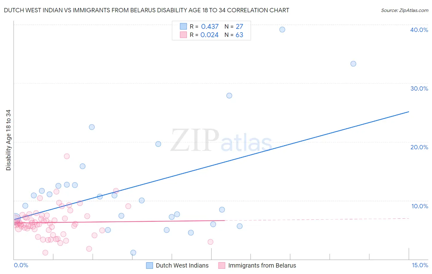 Dutch West Indian vs Immigrants from Belarus Disability Age 18 to 34