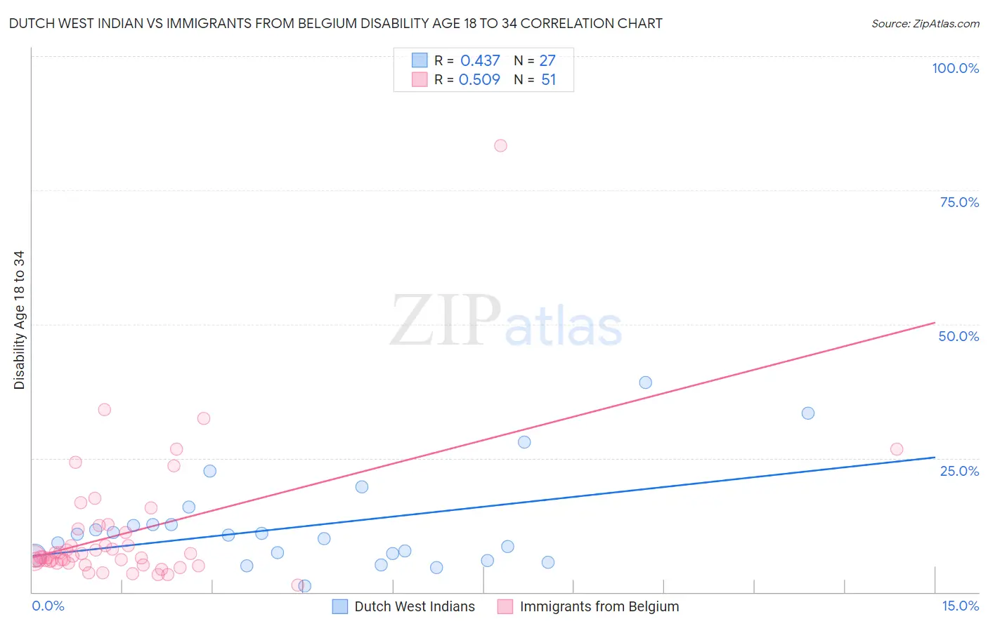 Dutch West Indian vs Immigrants from Belgium Disability Age 18 to 34