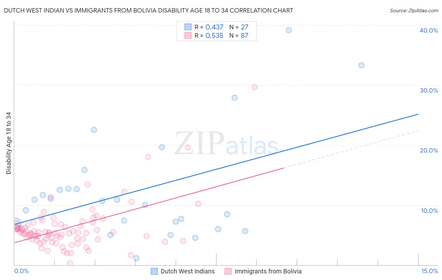 Dutch West Indian vs Immigrants from Bolivia Disability Age 18 to 34