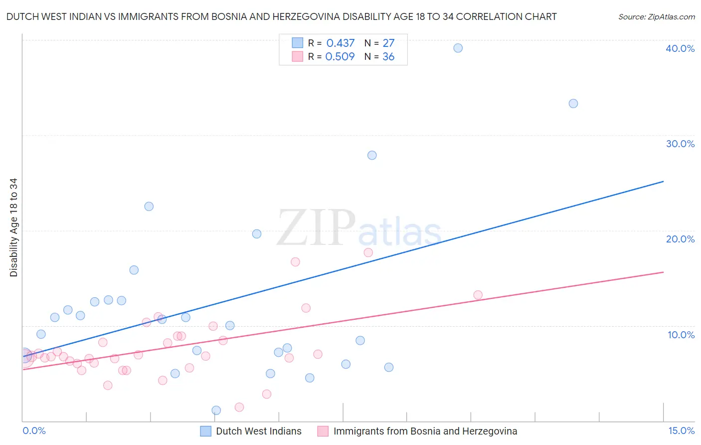 Dutch West Indian vs Immigrants from Bosnia and Herzegovina Disability Age 18 to 34