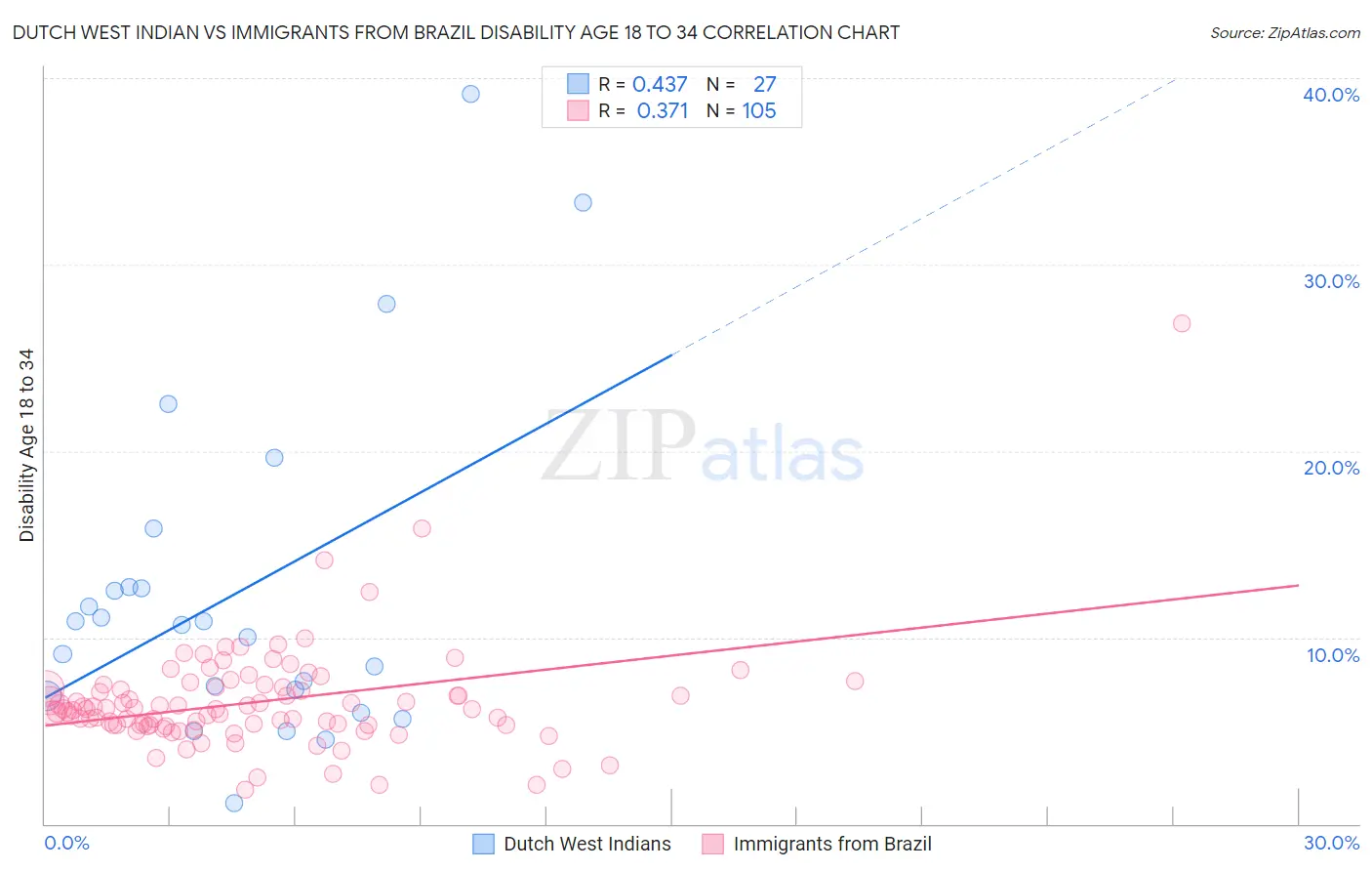 Dutch West Indian vs Immigrants from Brazil Disability Age 18 to 34