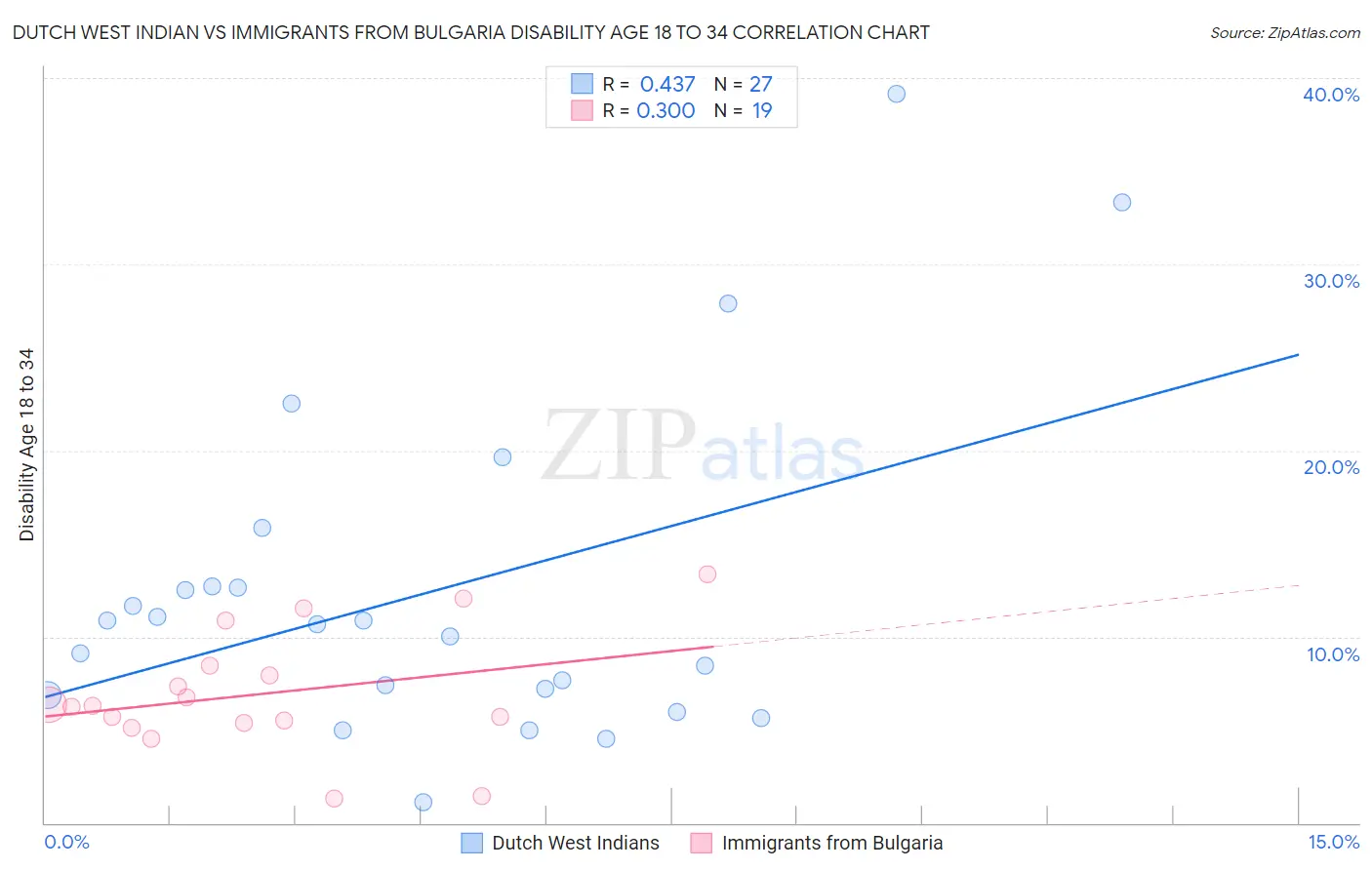 Dutch West Indian vs Immigrants from Bulgaria Disability Age 18 to 34