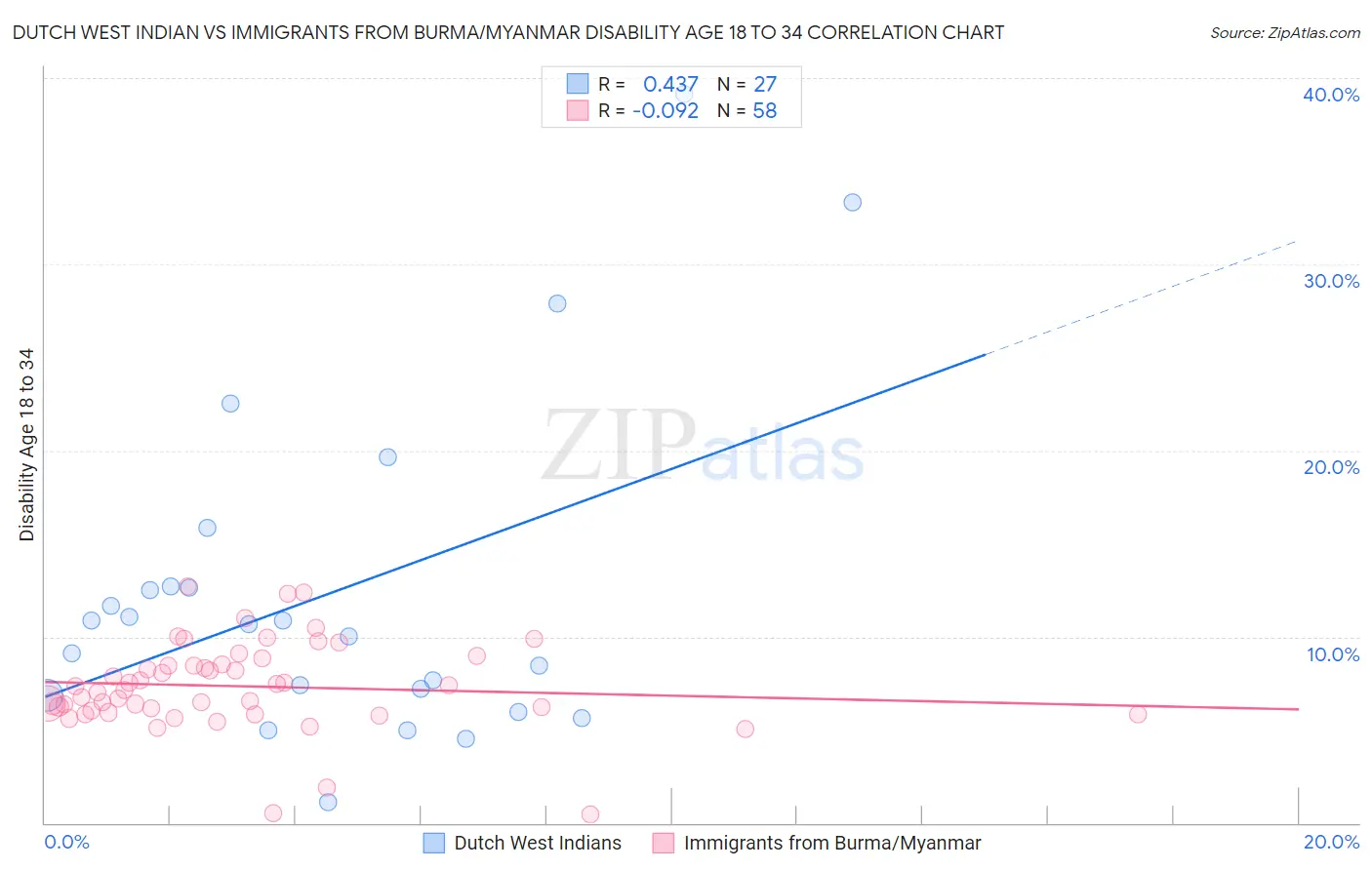 Dutch West Indian vs Immigrants from Burma/Myanmar Disability Age 18 to 34