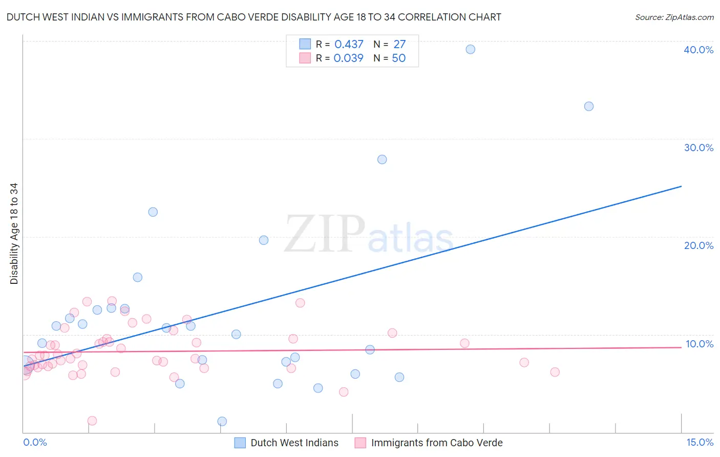 Dutch West Indian vs Immigrants from Cabo Verde Disability Age 18 to 34