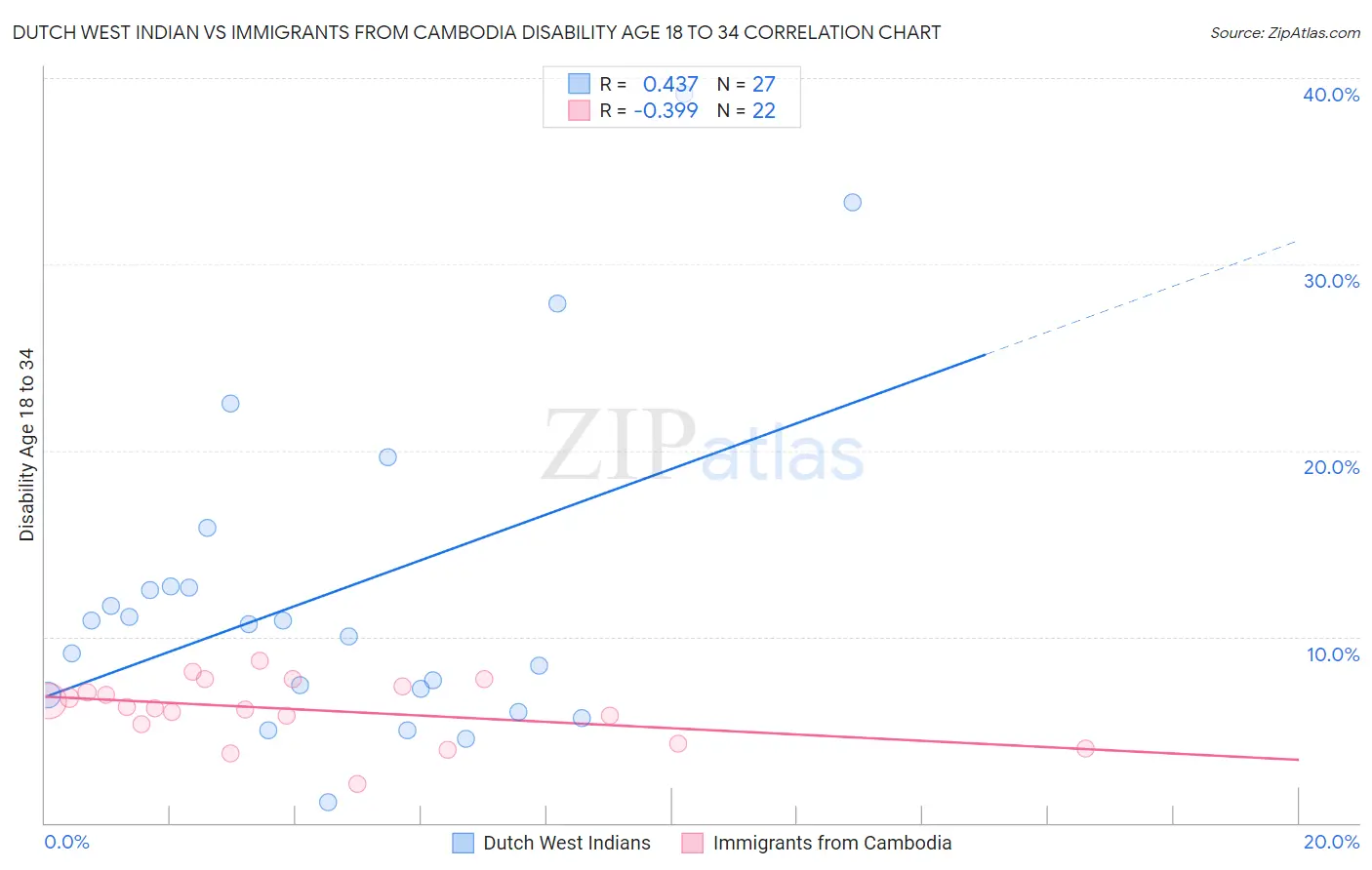 Dutch West Indian vs Immigrants from Cambodia Disability Age 18 to 34